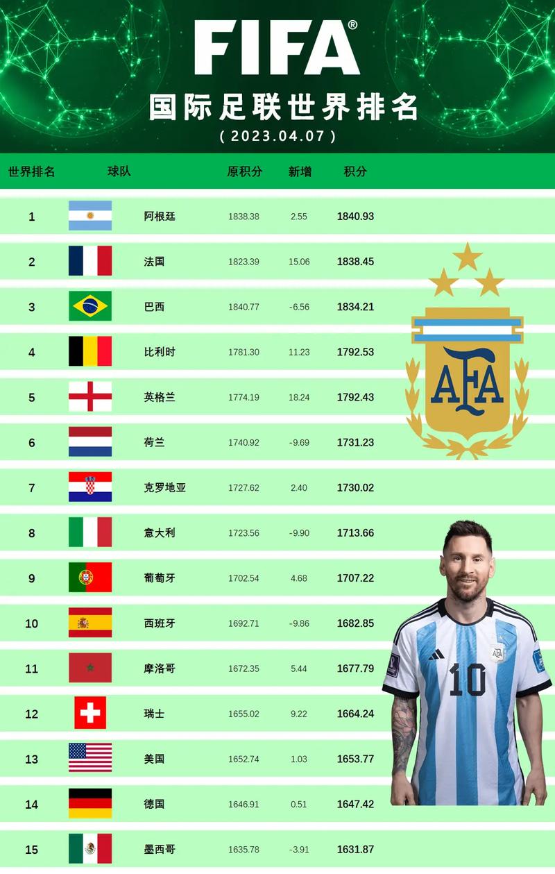 国际足联排名表最新